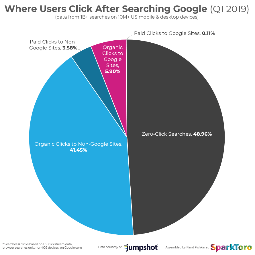 b2b search engine marketing where users click after searching google