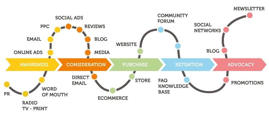 To deliver a total experience with b2b content marketing, leaders must focus on employees, customers, users, and technology experience to deliver unique and excellent total experience. The next b2b content marketing trends in 2023