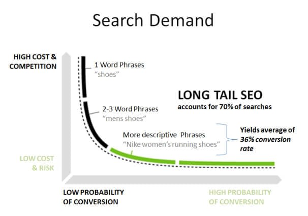 search demand and the average conversion rate per keyword and word phrase. Average long tail SEO accouunts for 70% of searches and yields average of 36% conversion rate.