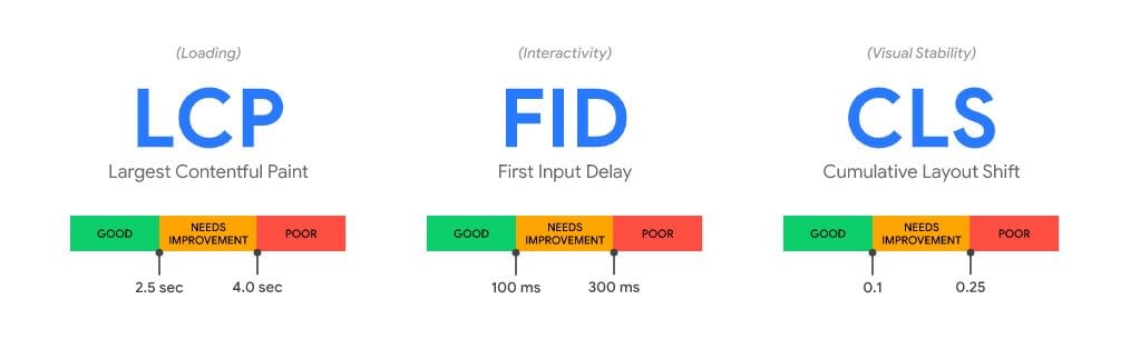 what are the 3 main core web vitals for your website and how they are measured.