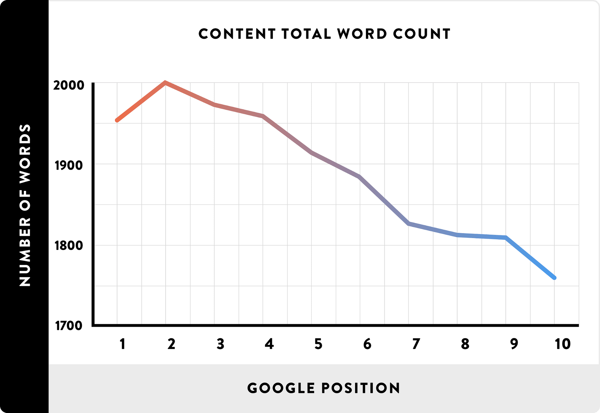 Graph for Google ranking from 1-10 position and the average number of words per each ranking.