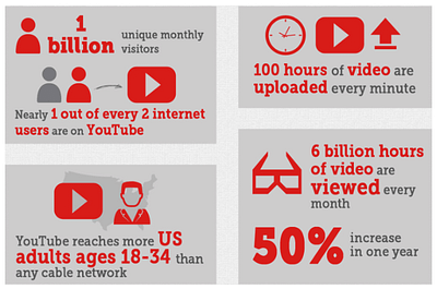 YouTube dominates within social media and search engine as one of the top way to bring leads for b2b organizations