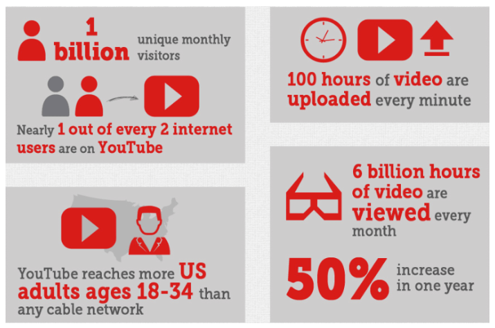 youtube b2b content marketing statistics