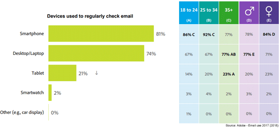 devices used to regurarly check email. First is smartphone with 81%, second is desktop/laptot with 74%, third is tablet with 21% and fourth is smartwatch with 2%.