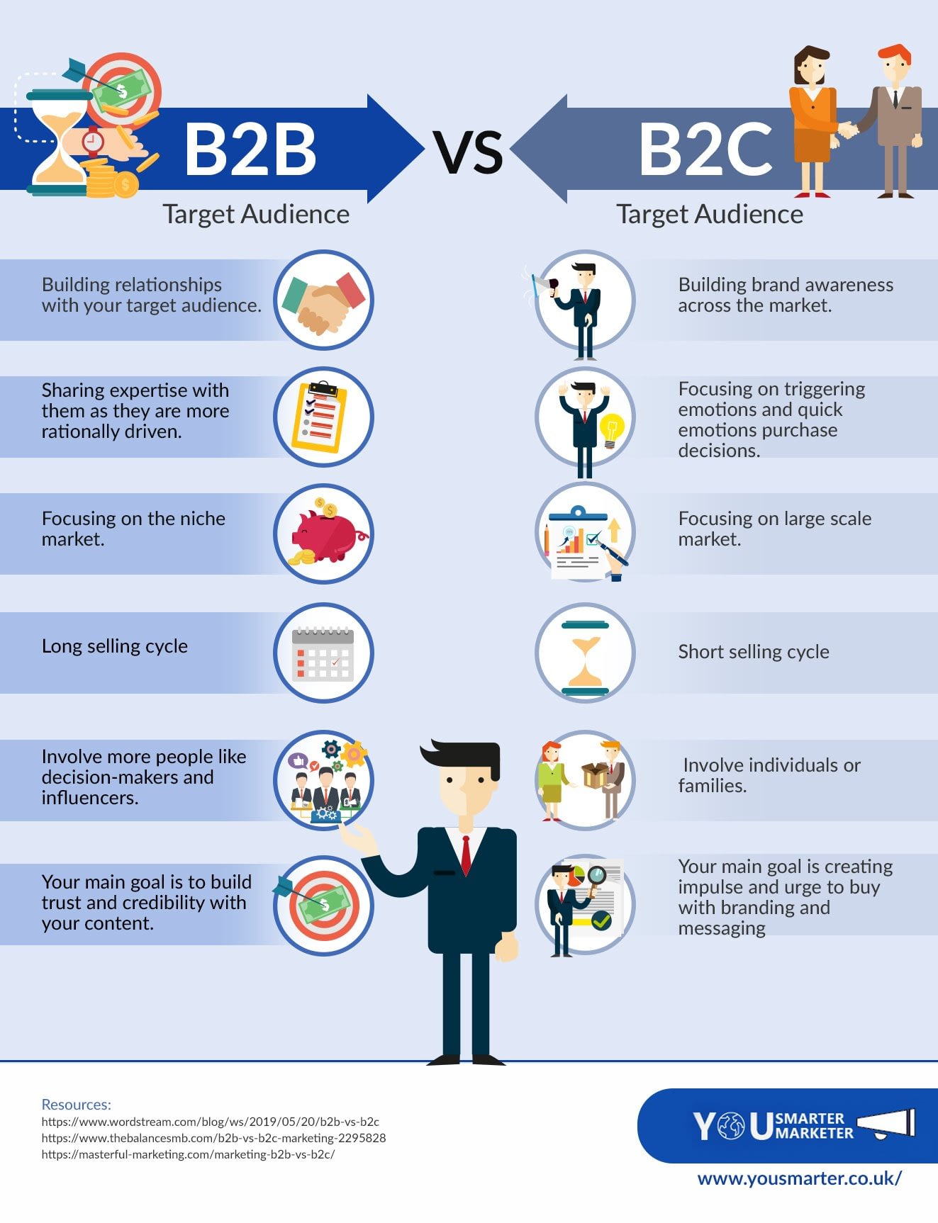 B2C vs B2B Target Audience infographic
