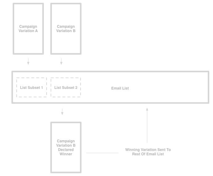 email marketing A/B testing for article Email Marketing Tactics for small business