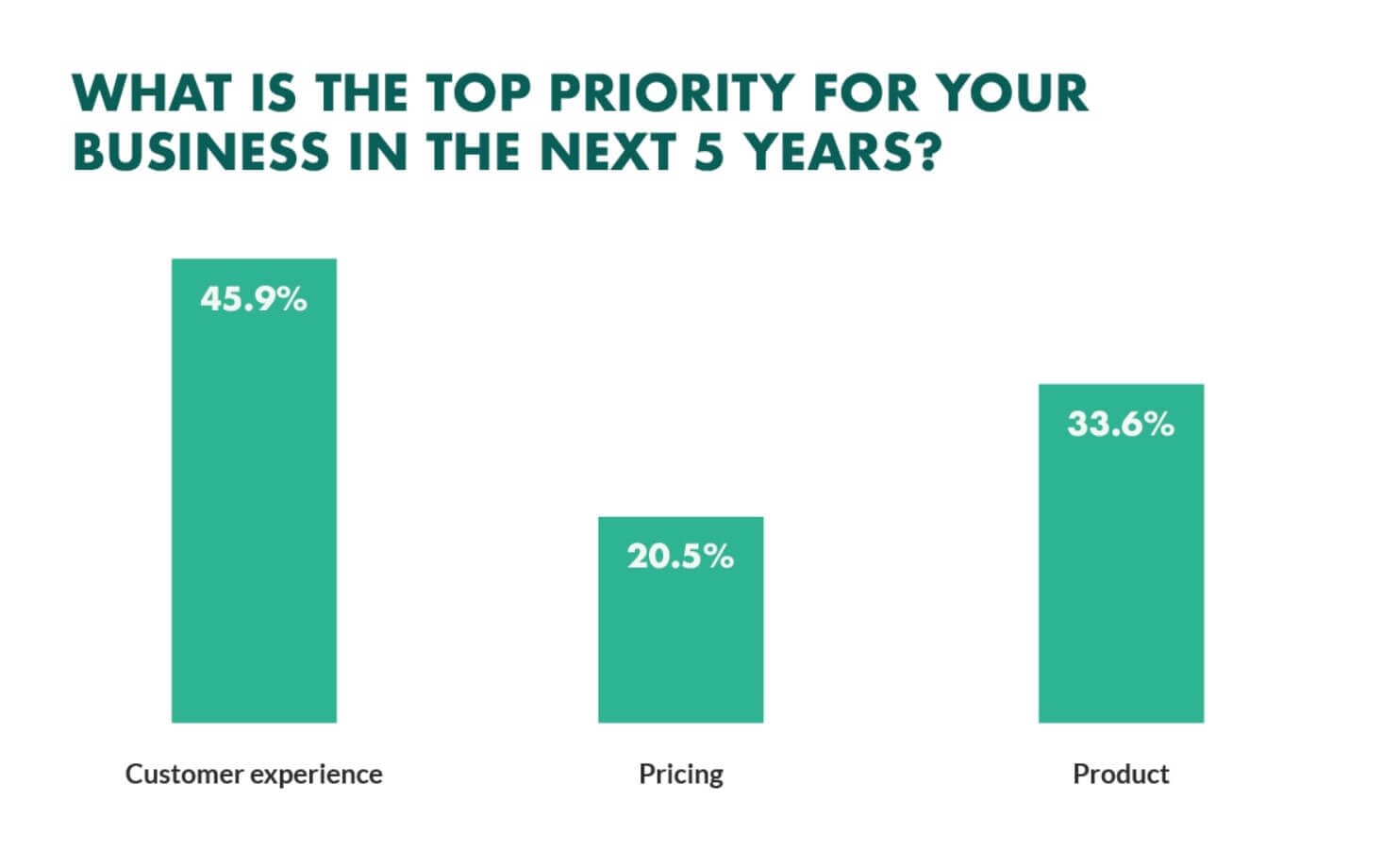 Customer experience has become the top priority for businesses in 2023 and total experience does influence customer experience. Total experience is within b2b content marketin trends in 2023.