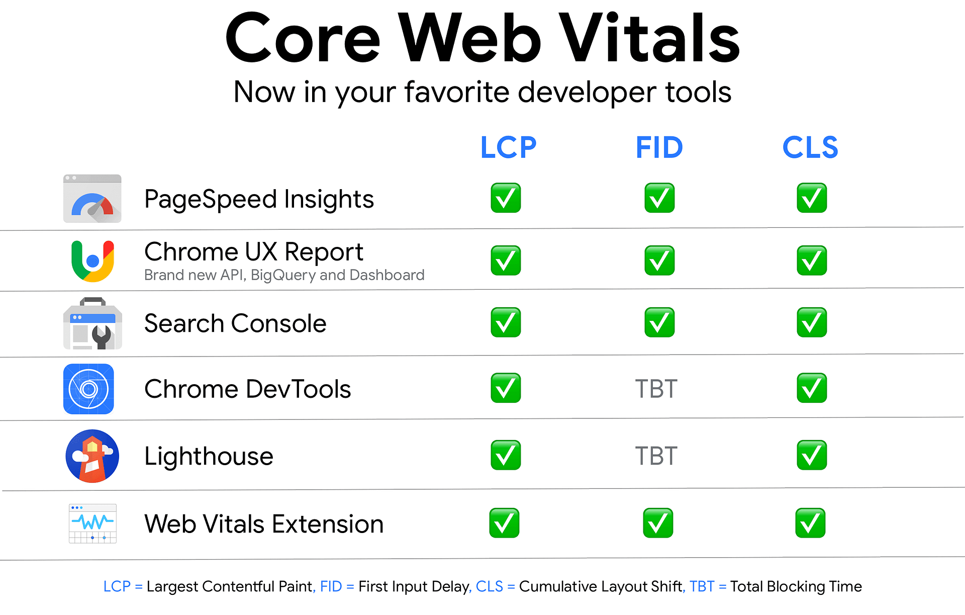 core web vitals tools now in your favourite developer tools where you can measure your core web vitals