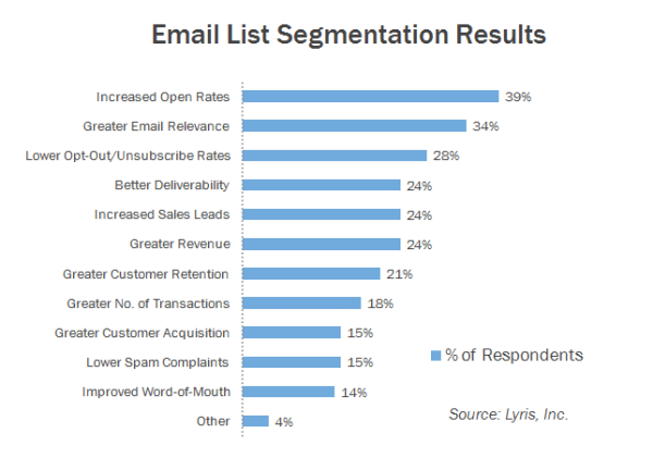 email list segmentation results for small business and email marketing tactics for small business