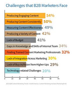 b2b content marketing challenges