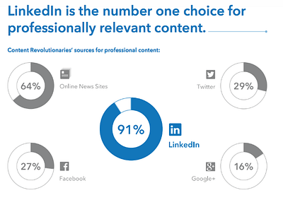 LinkedIn is the number one choice for professionally relevant content