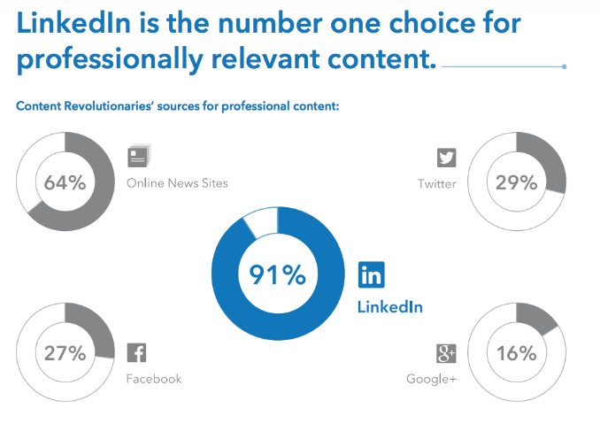 LinkedIn is the number one choice for professionally relevant content.