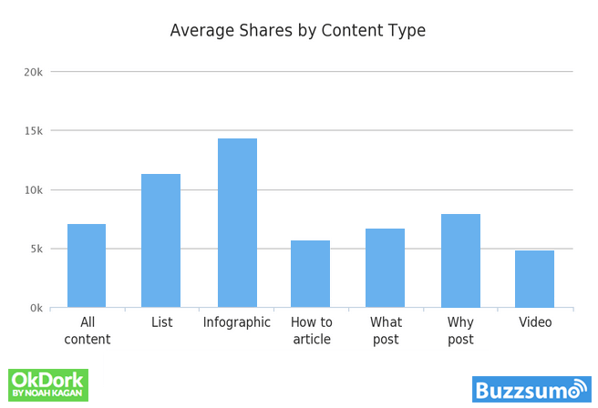 Average shares by content type graph that shows the most popular content people are sharing from the website.